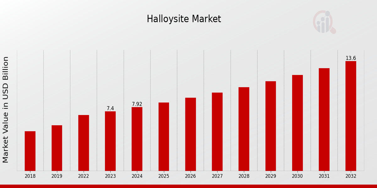 Halloysite Market Overview