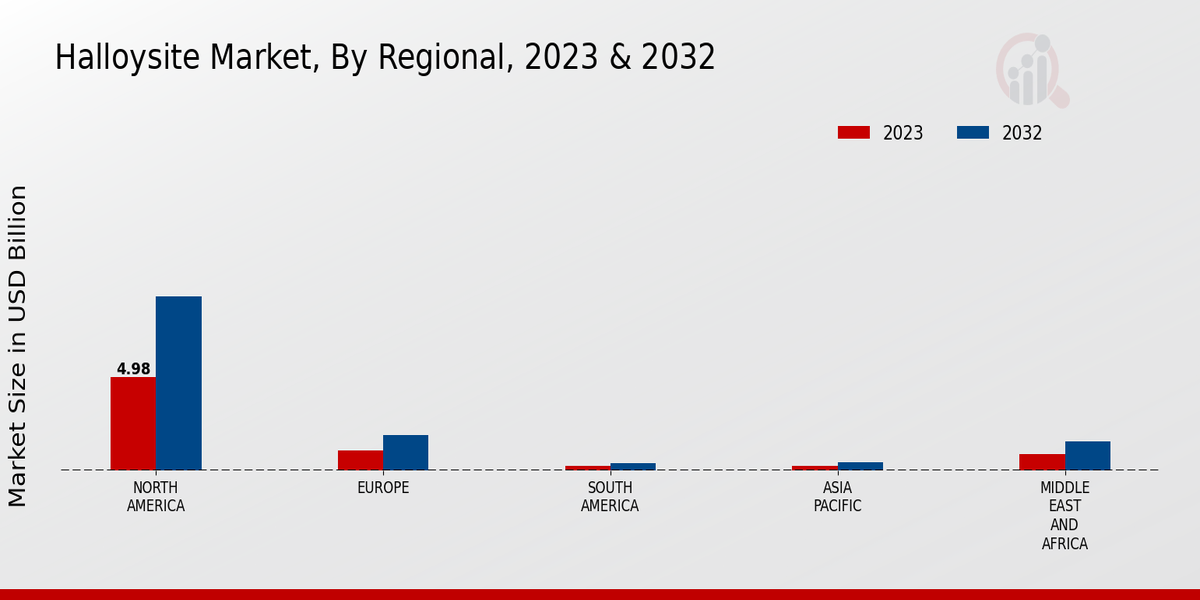 Halloysite Market Regional