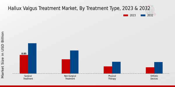 Hallux Valgus Treatment Market Insights