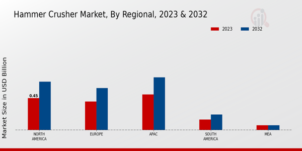 Hammer Crusher Market Regional Insights