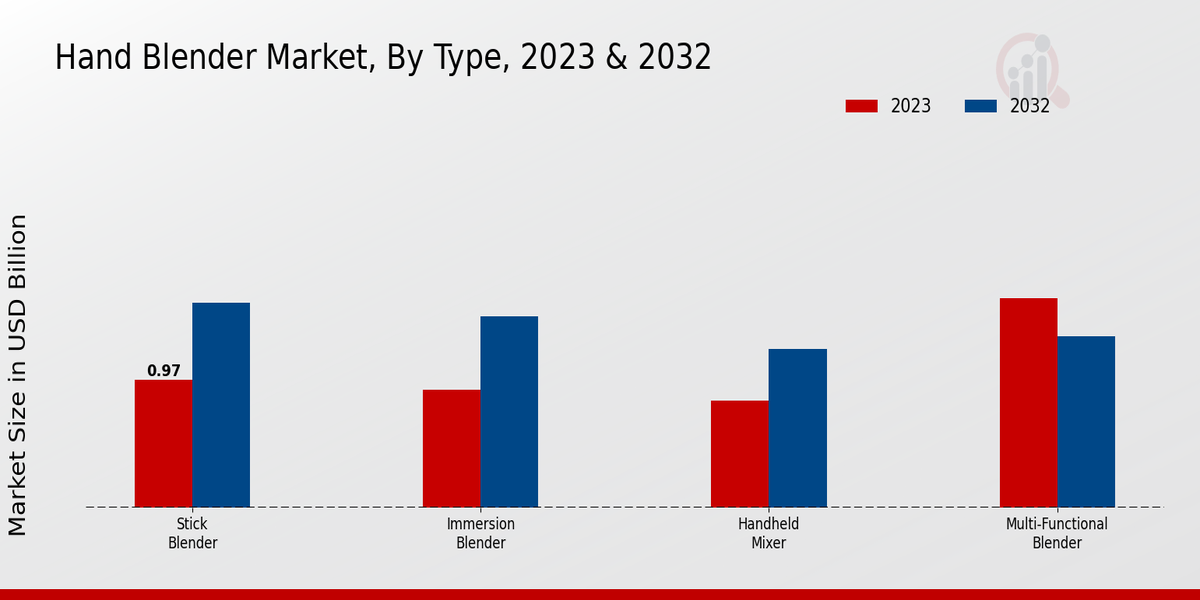Mercado de batidoras de mano por tipo 2023 y 2032