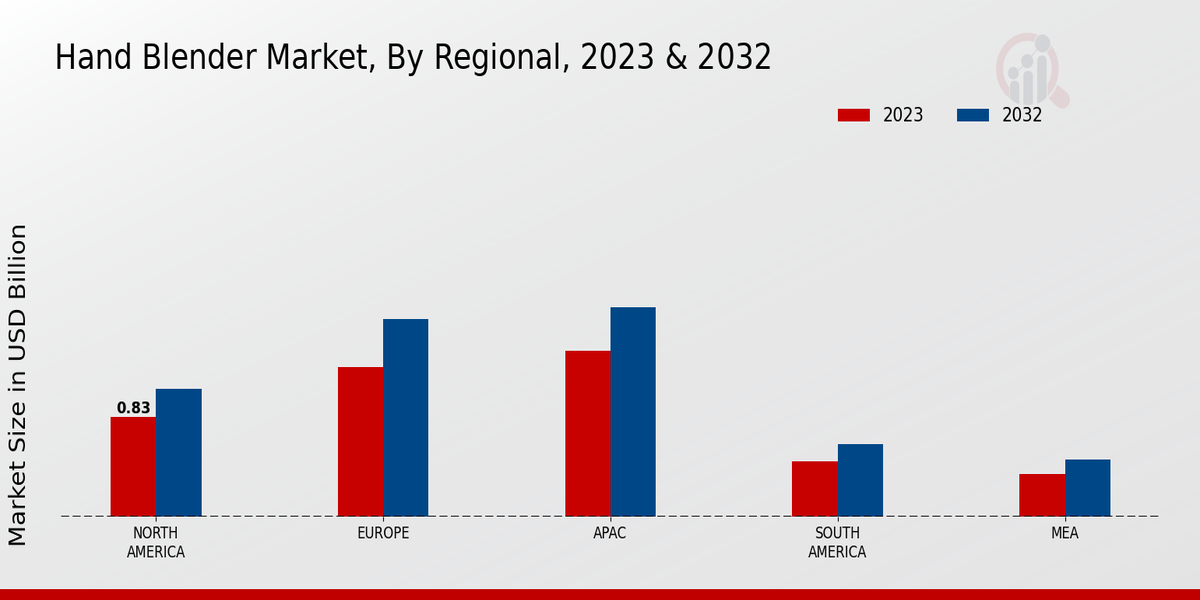 Hand Mercado de licuadoras por análisis regional 2024 y 2032 