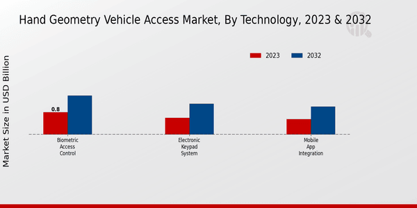 Perspectivas tecnológicas del mercado de acceso a vehículos con geometría manual