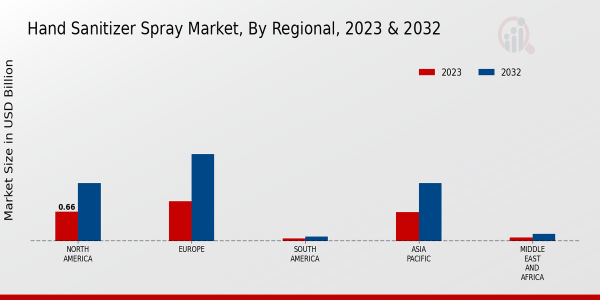 Hand Sanitizer Spray Market Regional Insights  