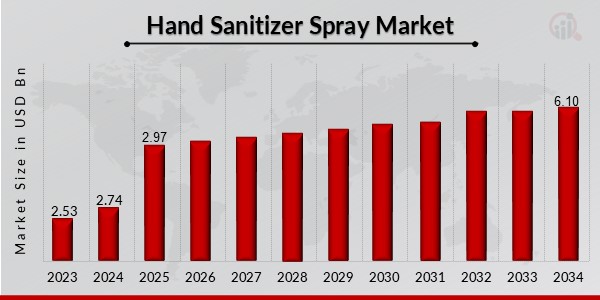 Hand Sanitizer Spray Market Overview