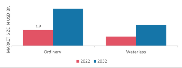 Hand Wash Market, by Product, 2022 & 2032