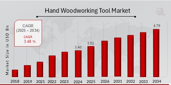 Hand Woodworking Tool Market Overview Chart