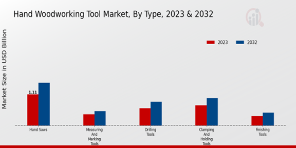 Hand Woodworking Tool Market, By Type