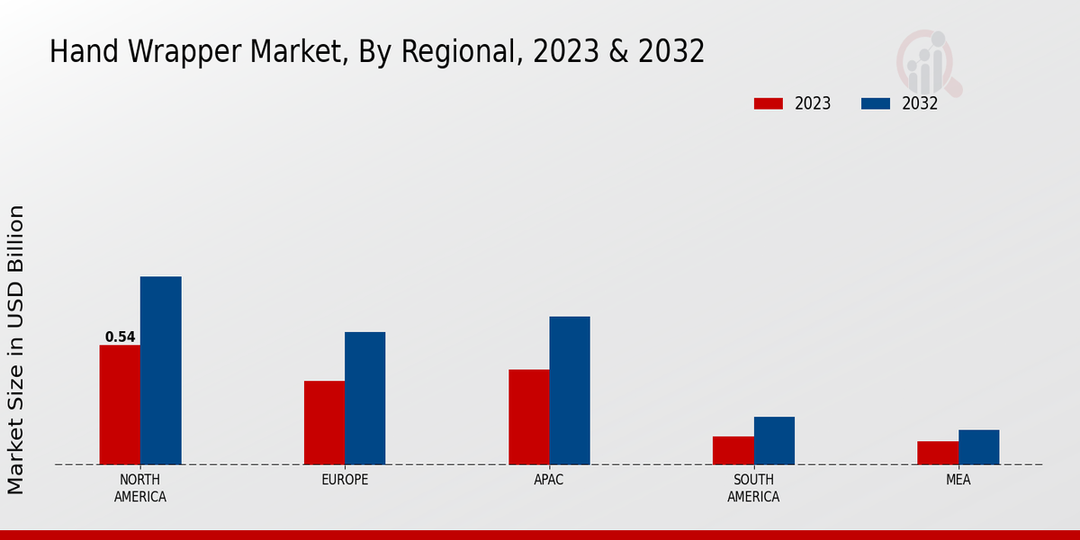 Hand Wrapper Market Regional Insights