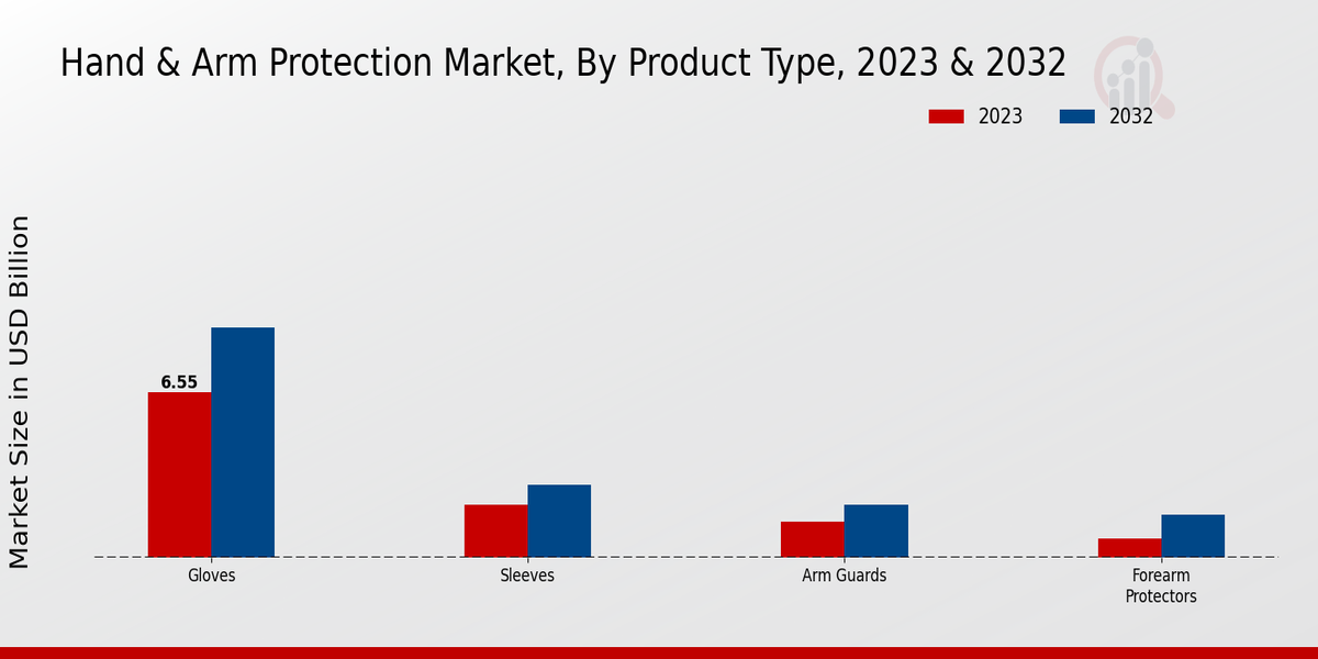 Hand Arm Protection Market Product Type Insights  