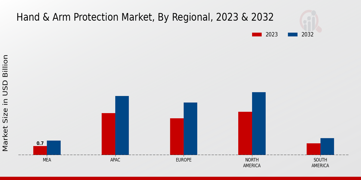 Hand Arm Protection Market Regional Insights  