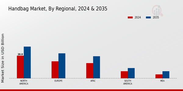 Handbag Market Regional Insights