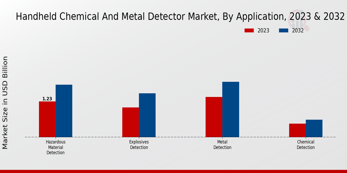 Handheld Chemical and Metal Detector Market Application Insights