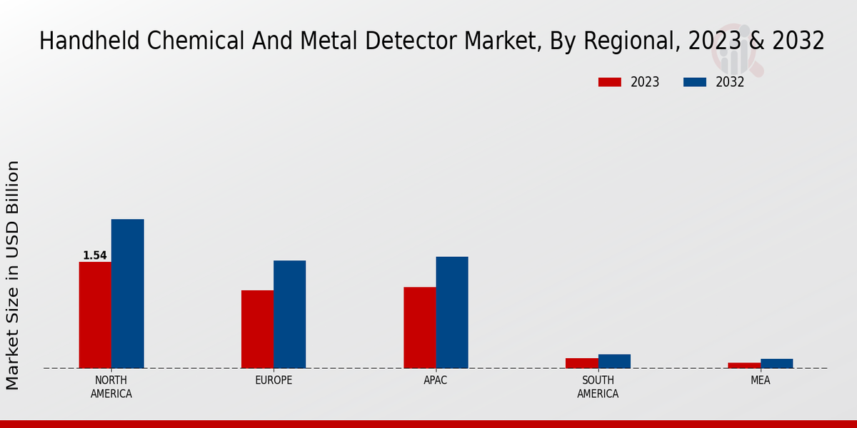 Handheld Chemical and Metal Detector Market Regional Insights