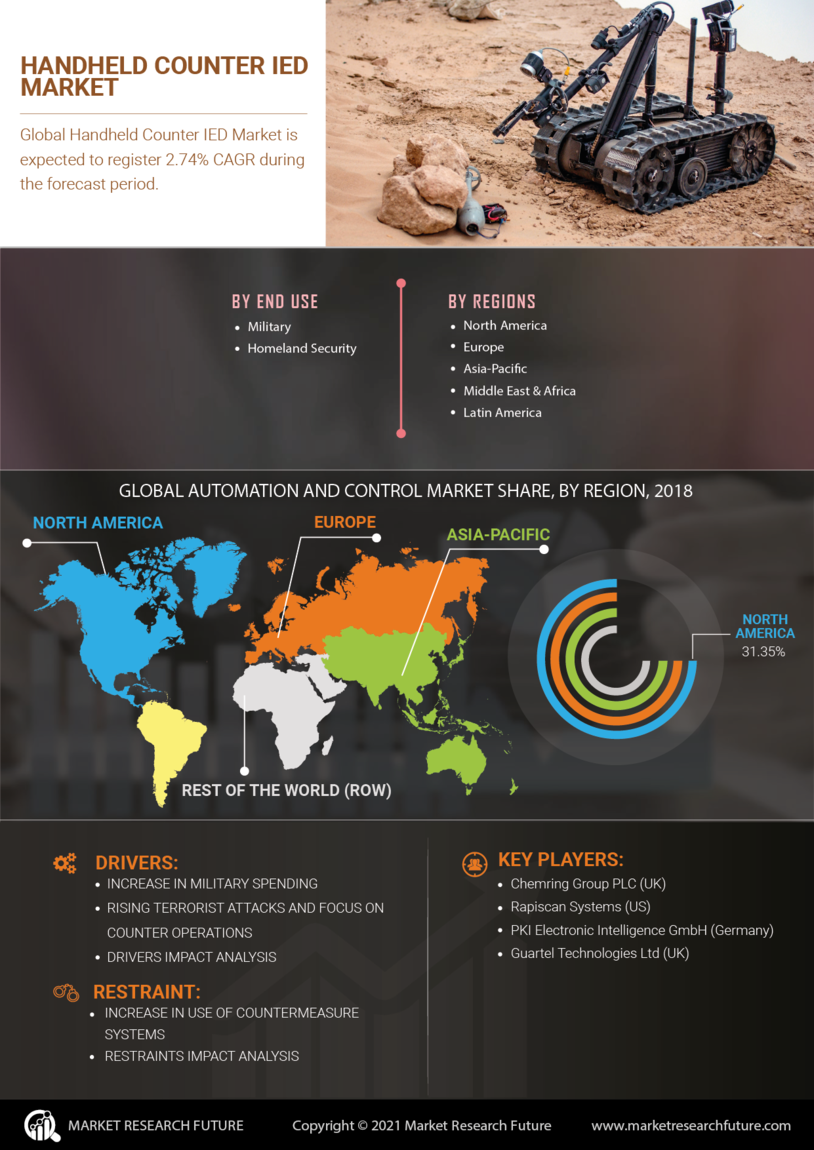 Handheld Counter IED Market Research Report - Global Forecast till 2032 Infographic