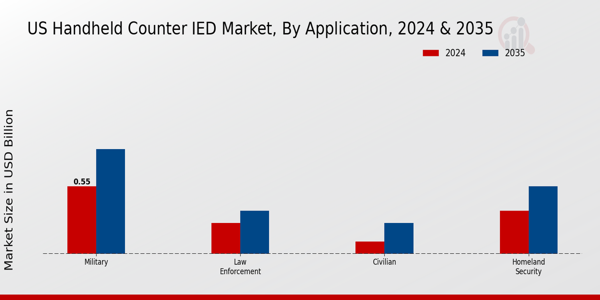 Handheld Counter IED Market ,By Type