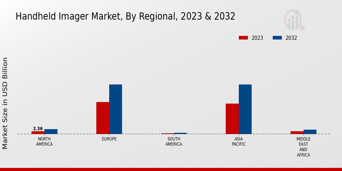 Handheld Imager Market Regional Insights