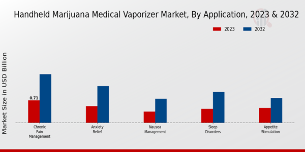 Handheld Marijuana Medical Vaporizer Market By Application