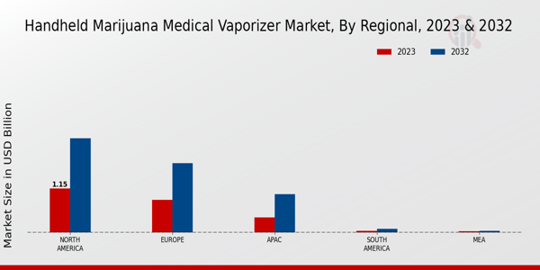 Handheld Marijuana Medical Vaporizer Market By Regional 