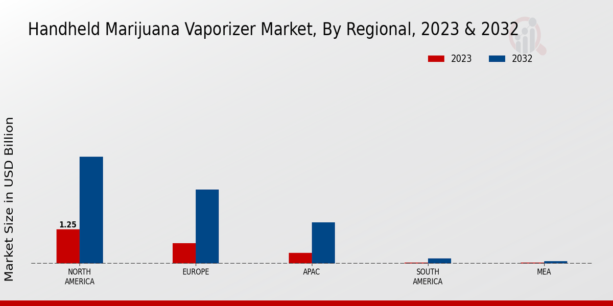 按区域分析 2023 年和 2023 年手持式大麻蒸发器市场2032