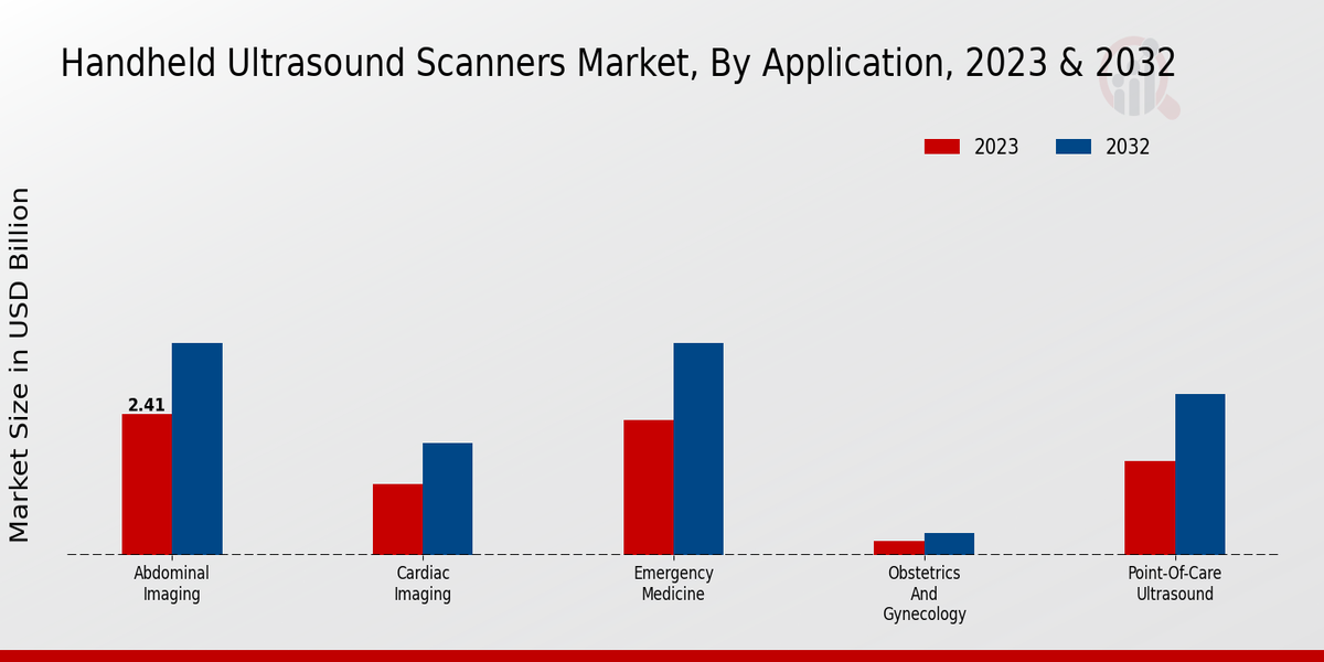 Handheld Ultrasound Scanners Market Application Insights