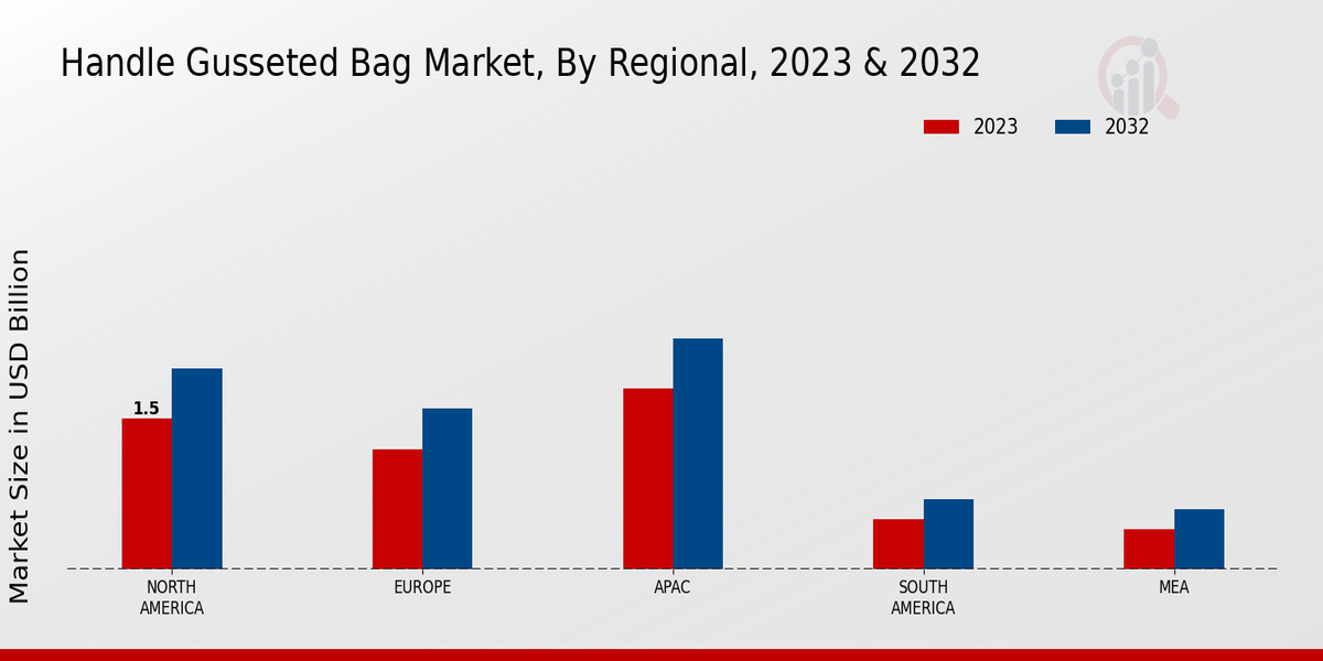 Handle Gusseted Bag Market Regional Insights