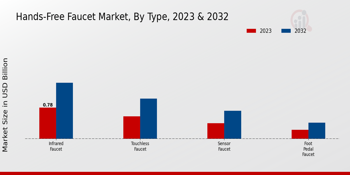 Hands Free Faucet Market By Type ,2023 & 2032