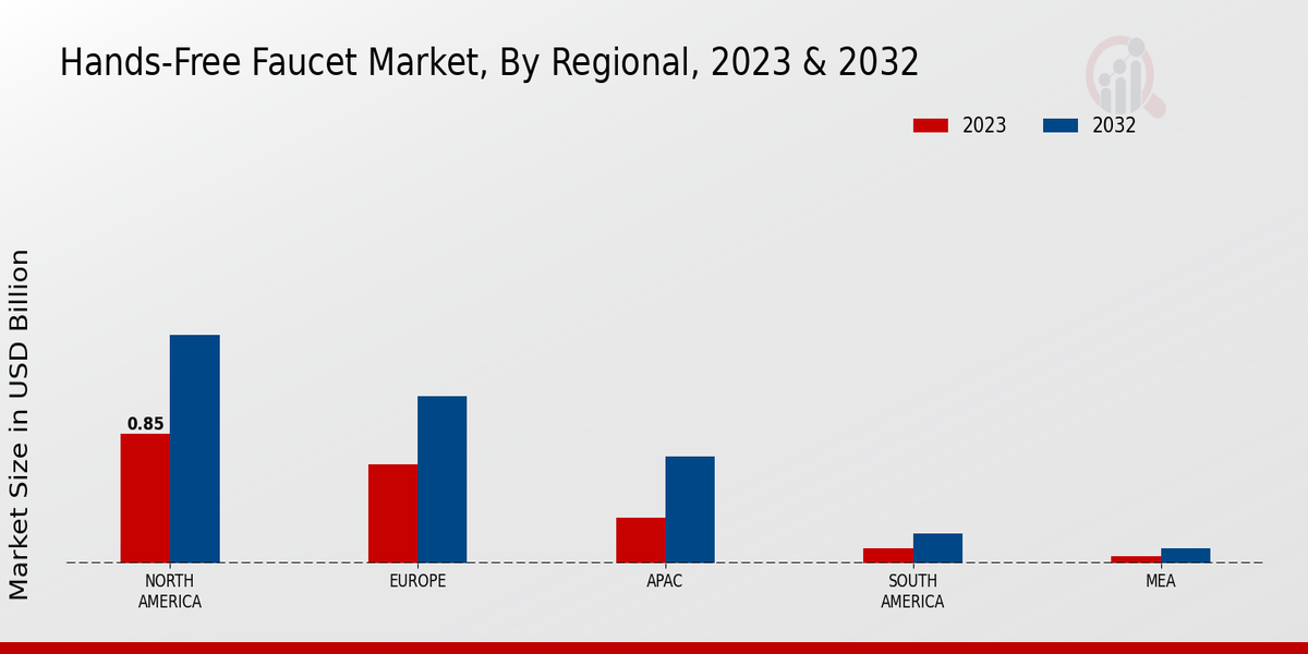 Hands Free Faucet Market By Regional Analysis 2023 & 2032 