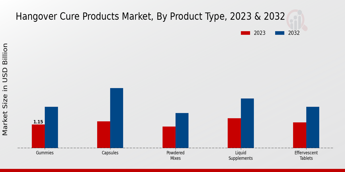 Perspectivas sobre el tipo de producto del mercado de productos para curar la resaca 