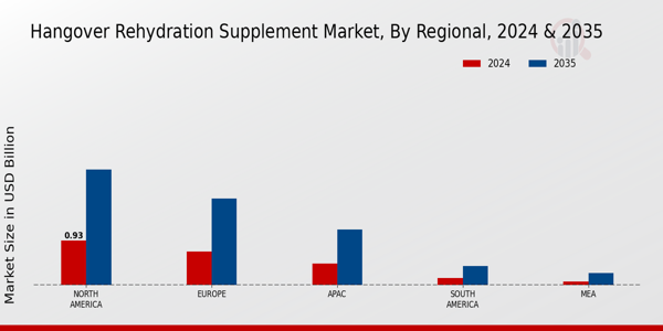 Hangover Rehydration Supplement Market Region