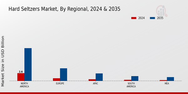 Hard Seltzers Market Regional Insights