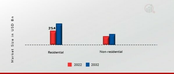 Hard Surface Flooring Market, by Application, 2022 & 2032