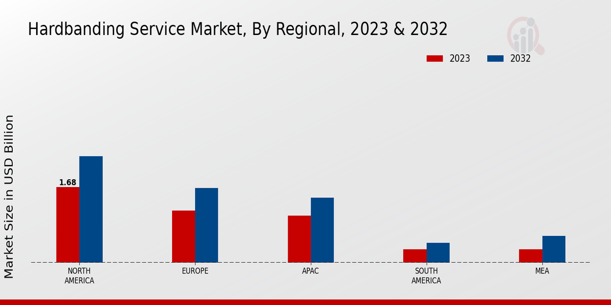 Hardbanding Service MarketHard-banding Service Market Regional