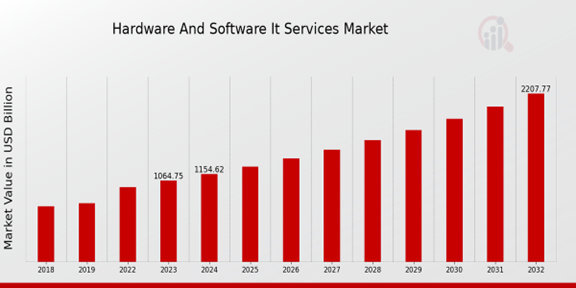 Hardware And Software It Services Market Overview