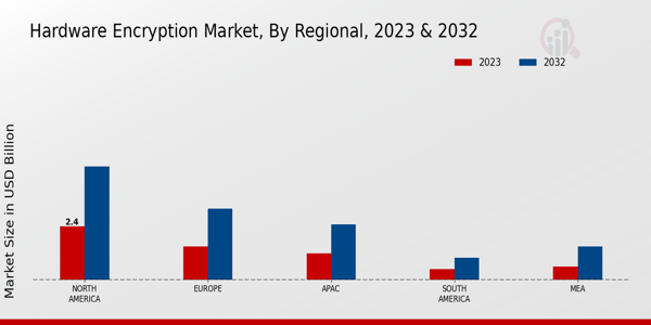 Hardware Encryption Market Regional Insights