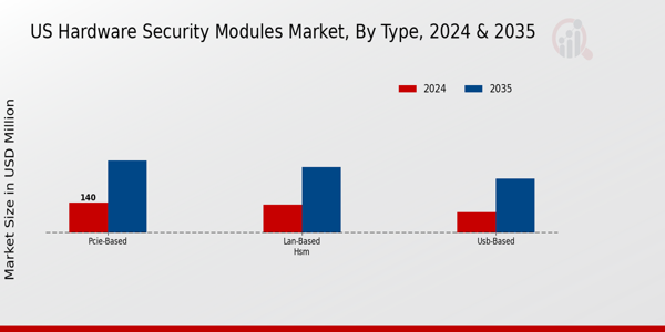 Hardware Security Modules Market Type Insights
