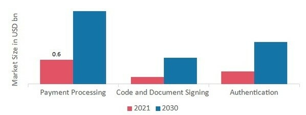 Hardware Security Modules (HSM) Market by Application, 2021 & 2030