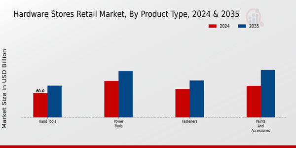 Hardware Stores Retail Market Product Type Insights