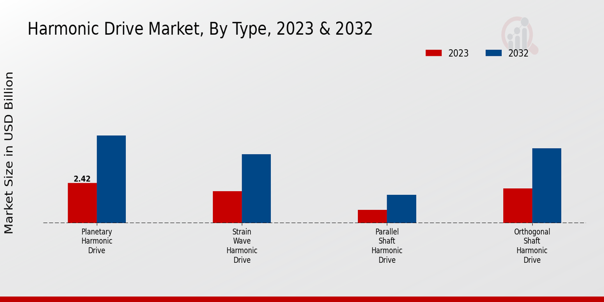 Harmonic Drive Market Type Insights