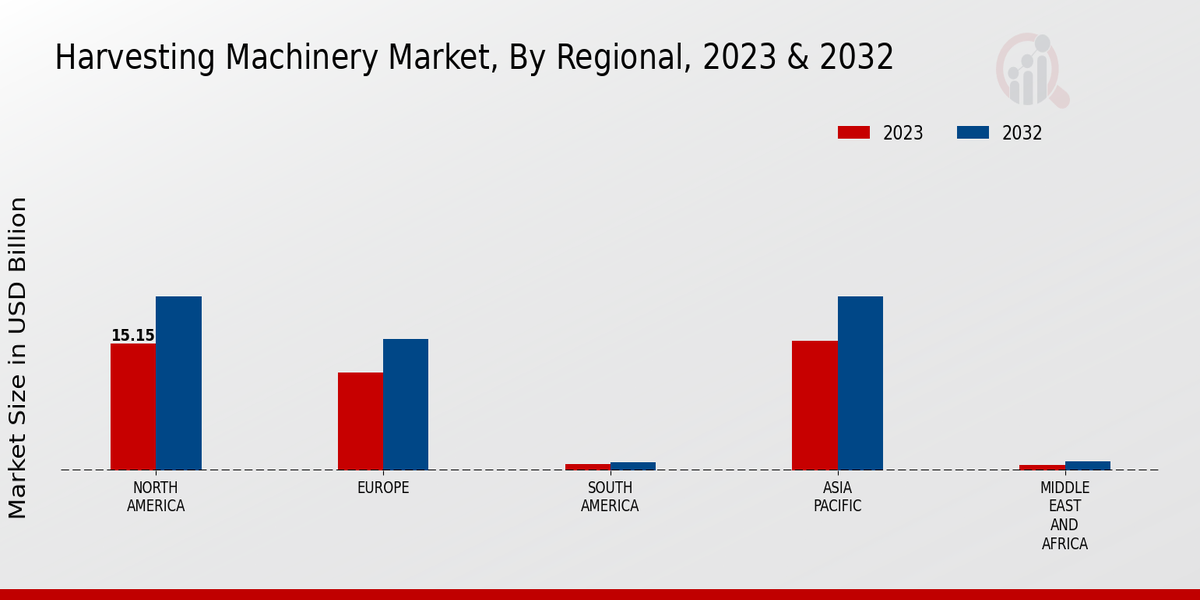 Harvesting Machinery Market Regional Insights