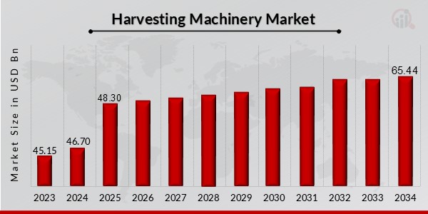 Harvesting Machinery Market Overview