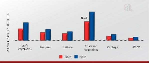 Harvesting Robot Market, by Farm Produce, 2022 & 2032