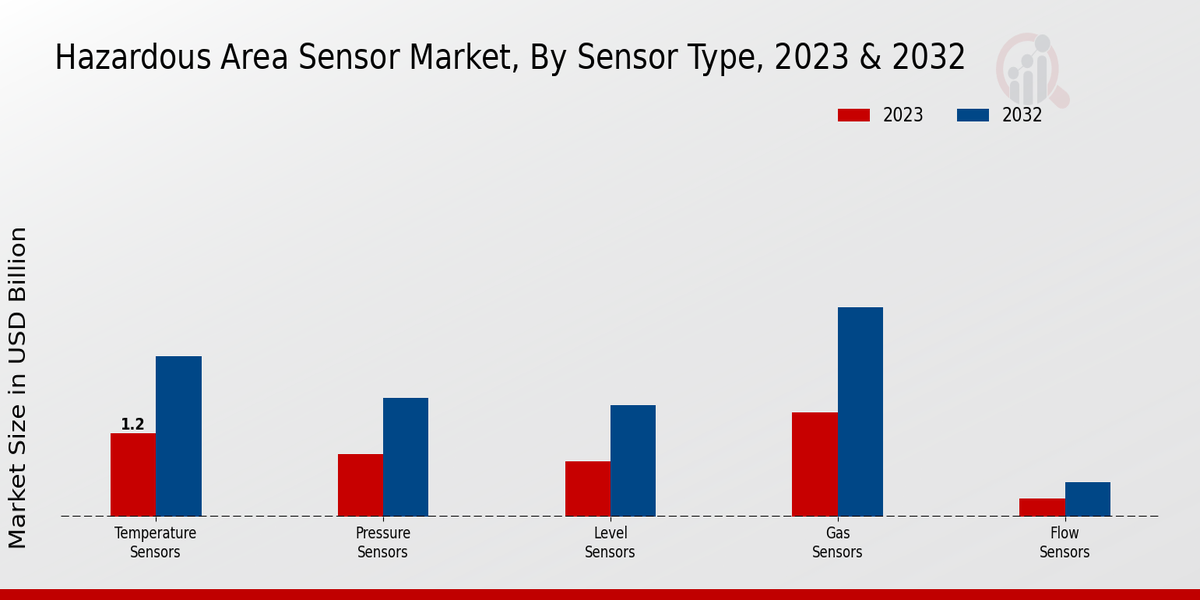 Hazardous Area Sensor Market Sensor Type Insights