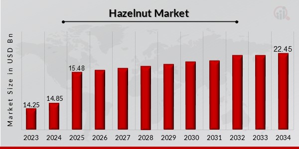 Hazelnut Market Overview