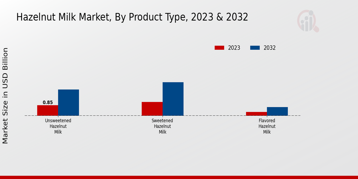 Hazelnut Milk Market By Product Type