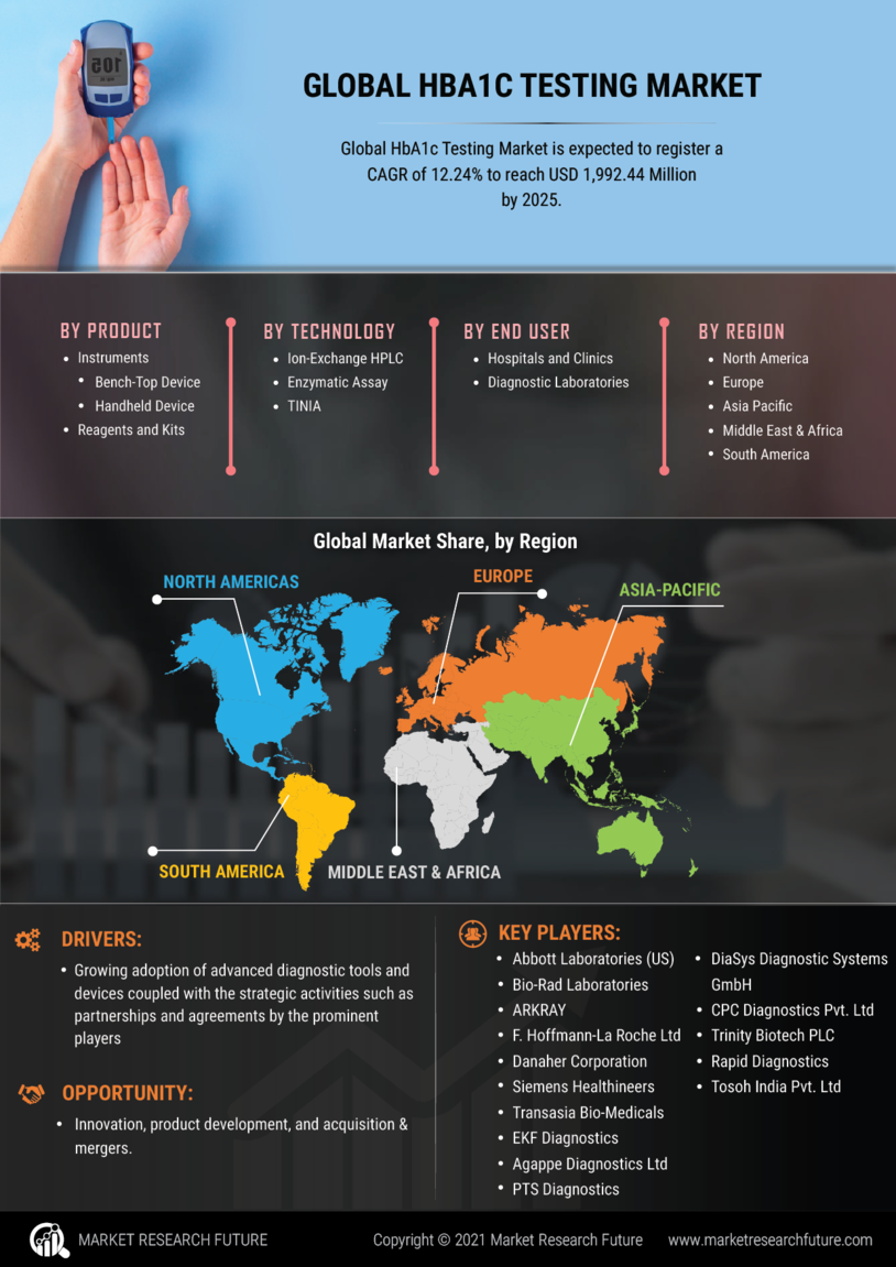 HbA1c Testing Market