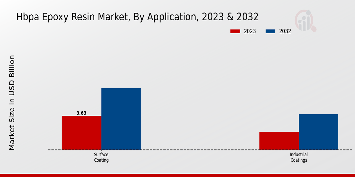 Hbpa Epoxy Resin Market By Application