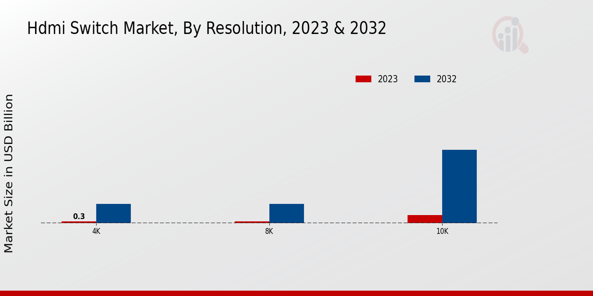 HDMI Switch Market Resolution Insights