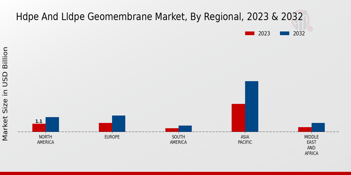 Hdpe And Lldpe Geomembrane Market Regional