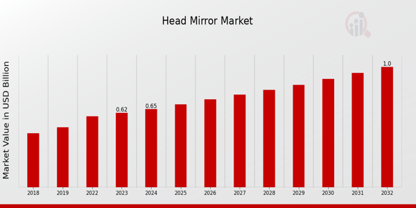 Head Mirror Market Overview